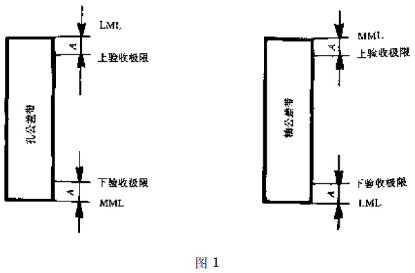 查驗(yàn)極限示意圖