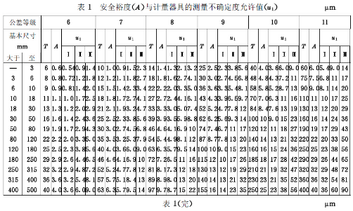 軸尺度的檢驗(yàn)極表