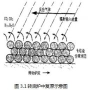 轉(zhuǎn)底爐的試驗(yàn)原理詳細(xì)講解