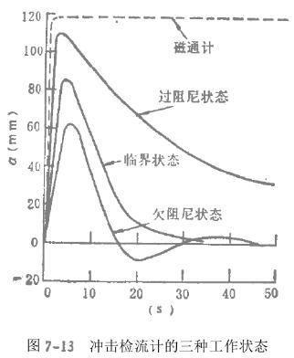 沖擊檢流計的有三種工作狀態(tài)